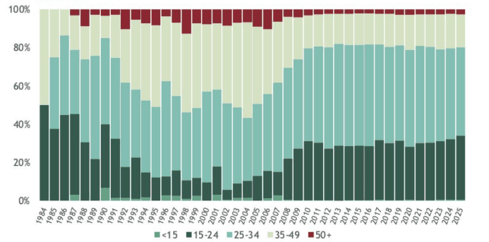 Distribution of diagnosed HIV cases by age group, 1984 – Jun 2025