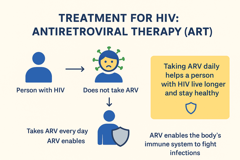 Treatment for HIV: Antiretroviral Therapy (ART)
