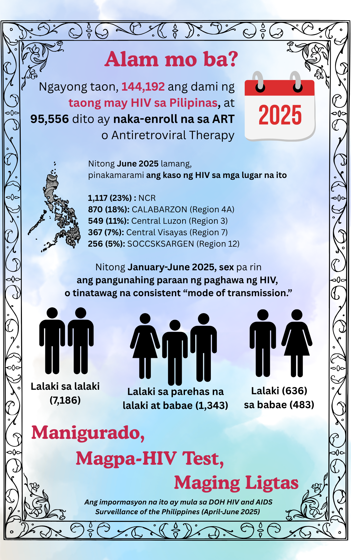 HIV Statistics in the Philippines